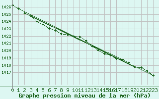 Courbe de la pression atmosphrique pour Courcouronnes (91)