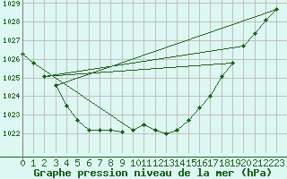 Courbe de la pression atmosphrique pour De Bilt (PB)