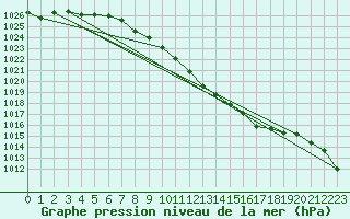 Courbe de la pression atmosphrique pour Meiningen