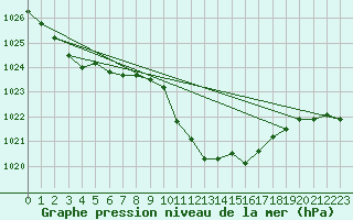 Courbe de la pression atmosphrique pour Deuselbach