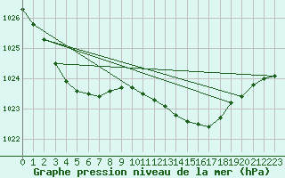 Courbe de la pression atmosphrique pour Lannion (22)