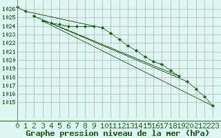 Courbe de la pression atmosphrique pour Rostherne No 2