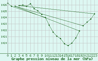 Courbe de la pression atmosphrique pour Nyon-Changins (Sw)