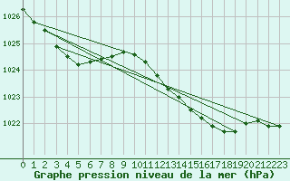 Courbe de la pression atmosphrique pour Middle Wallop