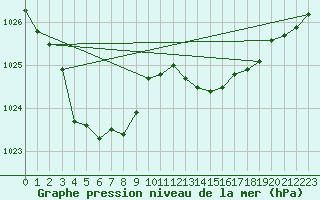 Courbe de la pression atmosphrique pour Charmant (16)