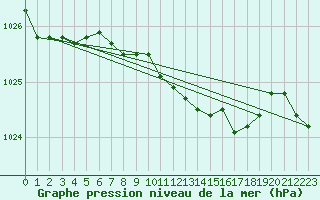 Courbe de la pression atmosphrique pour Baruth