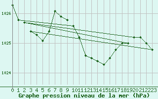 Courbe de la pression atmosphrique pour Kalwang