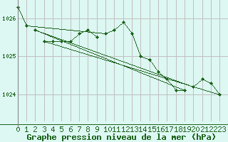 Courbe de la pression atmosphrique pour Lingen