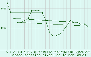 Courbe de la pression atmosphrique pour Gorgova