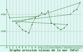 Courbe de la pression atmosphrique pour Seichamps (54)