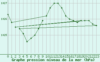 Courbe de la pression atmosphrique pour Pordic (22)