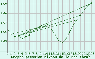 Courbe de la pression atmosphrique pour Saint-Nazaire-d