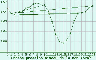 Courbe de la pression atmosphrique pour Logrono (Esp)