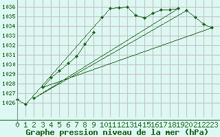 Courbe de la pression atmosphrique pour Chassiron-Phare (17)