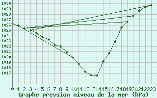 Courbe de la pression atmosphrique pour Harzgerode