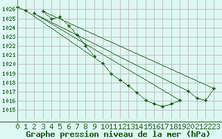 Courbe de la pression atmosphrique pour Muehldorf