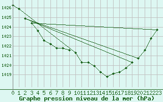 Courbe de la pression atmosphrique pour Landivisiau (29)