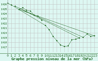 Courbe de la pression atmosphrique pour Hallau