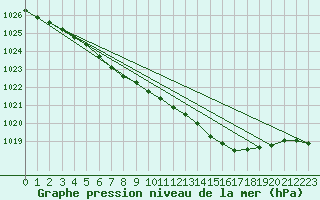 Courbe de la pression atmosphrique pour Porkalompolo