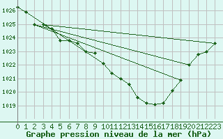 Courbe de la pression atmosphrique pour Tarbes (65)