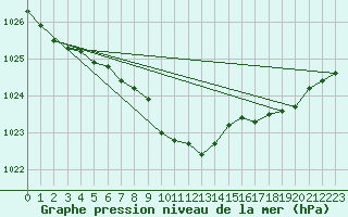 Courbe de la pression atmosphrique pour Leek Thorncliffe