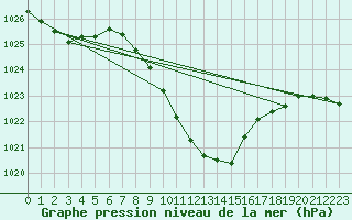 Courbe de la pression atmosphrique pour Deutschlandsberg