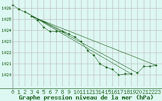 Courbe de la pression atmosphrique pour Finner