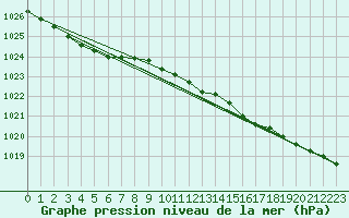 Courbe de la pression atmosphrique pour Belmullet