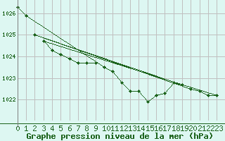 Courbe de la pression atmosphrique pour Herwijnen Aws