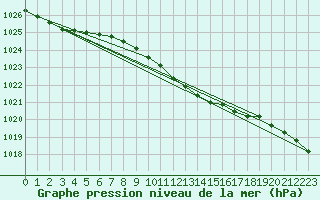 Courbe de la pression atmosphrique pour Hel