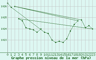 Courbe de la pression atmosphrique pour Jelenia Gora