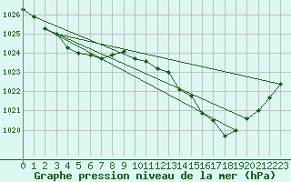 Courbe de la pression atmosphrique pour Strahan