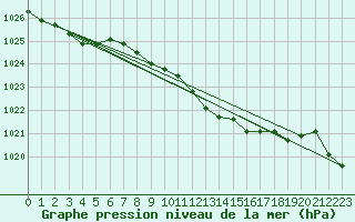 Courbe de la pression atmosphrique pour Nuerburg-Barweiler