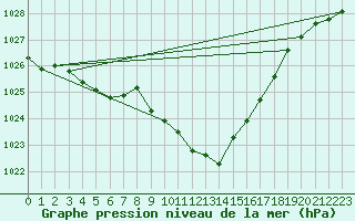 Courbe de la pression atmosphrique pour Fahy (Sw)