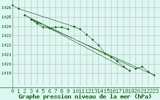 Courbe de la pression atmosphrique pour Bares