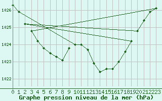 Courbe de la pression atmosphrique pour Le Luc (83)