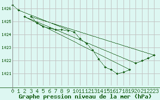 Courbe de la pression atmosphrique pour Lige Bierset (Be)