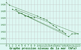 Courbe de la pression atmosphrique pour la bouée 62107