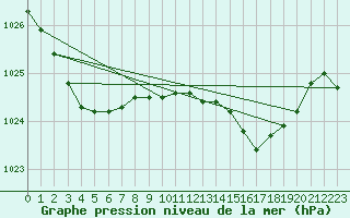 Courbe de la pression atmosphrique pour Xonrupt-Longemer (88)