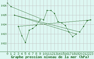 Courbe de la pression atmosphrique pour Kirra