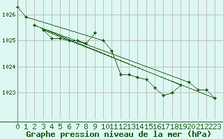 Courbe de la pression atmosphrique pour Feldberg Meclenberg