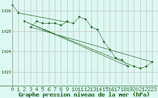 Courbe de la pression atmosphrique pour Villarzel (Sw)