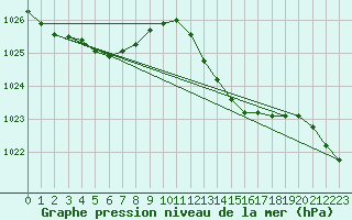 Courbe de la pression atmosphrique pour Lhospitalet (46)