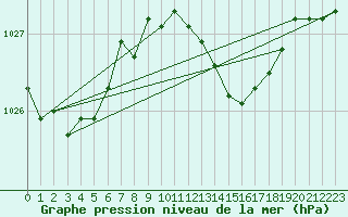 Courbe de la pression atmosphrique pour Marnitz