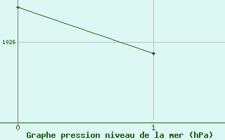 Courbe de la pression atmosphrique pour Kiikala lentokentt