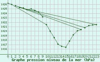 Courbe de la pression atmosphrique pour Bischofshofen