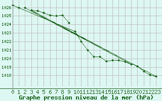 Courbe de la pression atmosphrique pour Wien / Hohe Warte