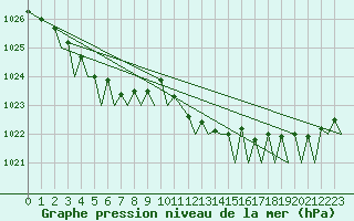 Courbe de la pression atmosphrique pour Platform J6-a Sea