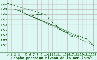 Courbe de la pression atmosphrique pour Mirebeau (86)