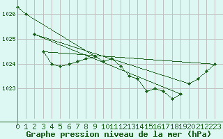 Courbe de la pression atmosphrique pour Devonport East